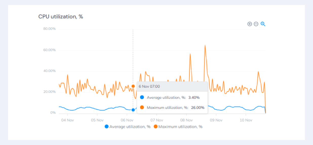 aws utilization chart