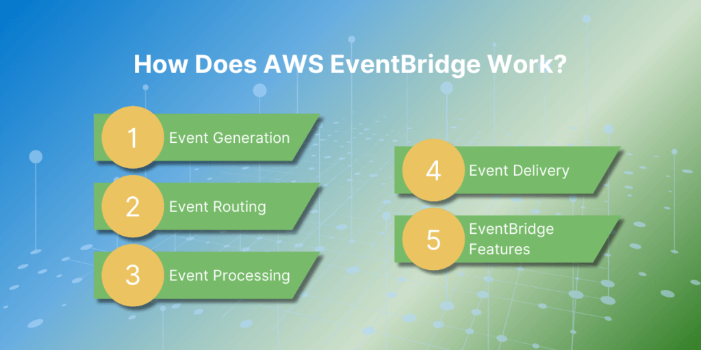 aws eventbridge running