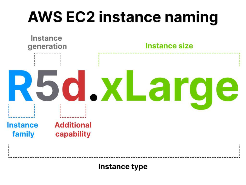 ec2 types explained